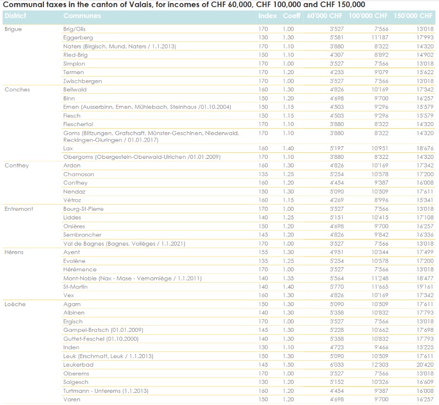 Table showing the amount of tax corresponding to incomes of CHF 60'000, CHF 100'000 and CHF 150'000 from the district of Brigues to the district of Loêche.