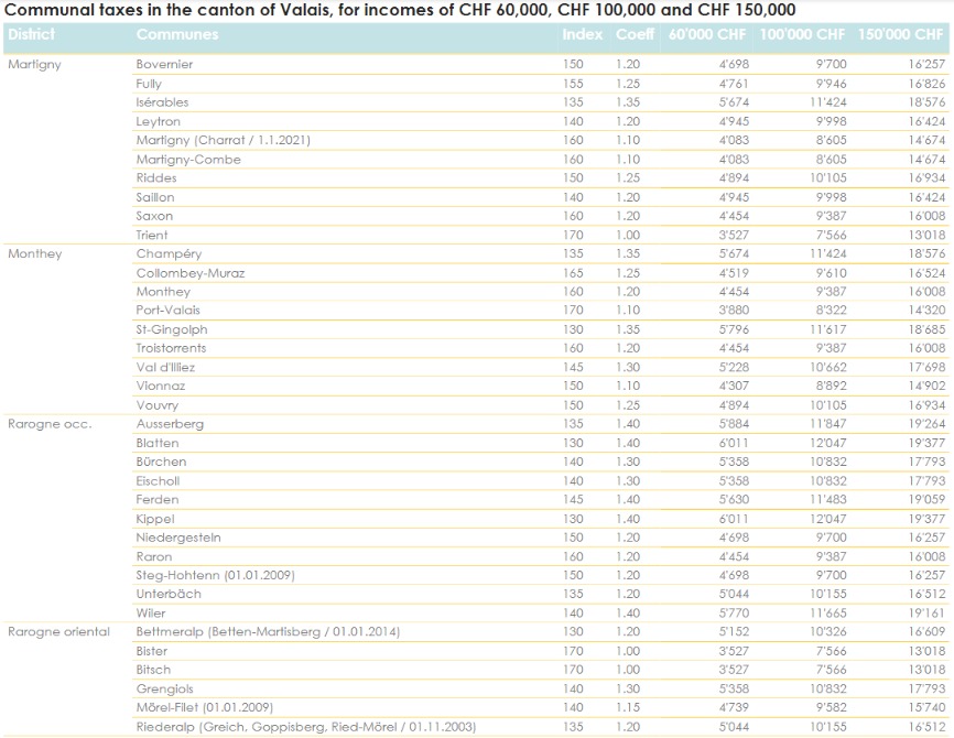 Table showing the amount of tax corresponding to incomes of CHF 60'000, CHF 100'000 and CHF 150'000 from the district of Martigny to the district of Rarogne oriental.