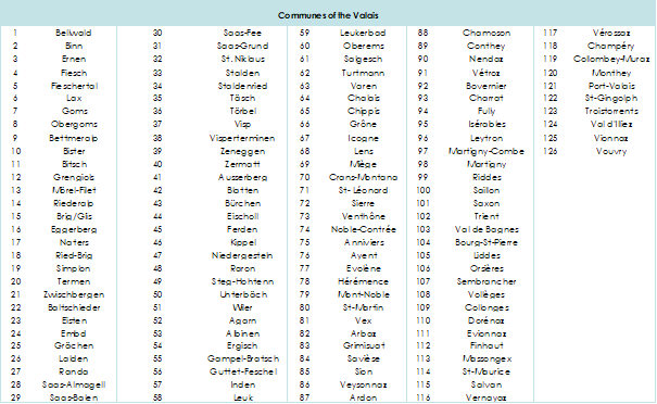 Table of communes in the Valais