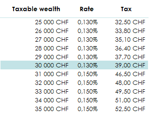 Index table for wealth taxes