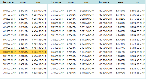 Table of an example of taxes in the Val de Bagnes commune