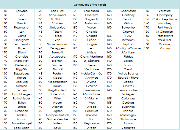 Table of indexations for each Valais commune