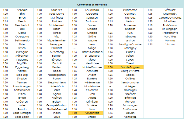 Table of coefficients for each commune with emphasis on Veysonnaz and Val de Bagnes