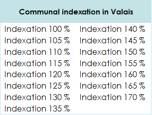 Table of communal indexation in Valais