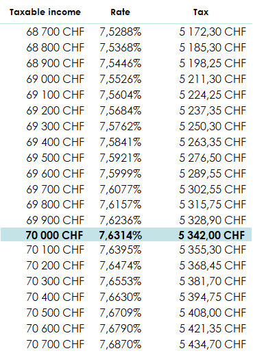 Scale of cantonal and communal taxes on income and wealth of natural persons