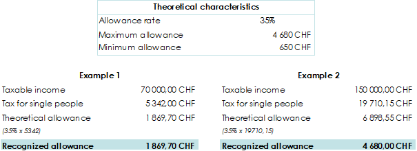 Example of tax calculation for a single person and a married couple