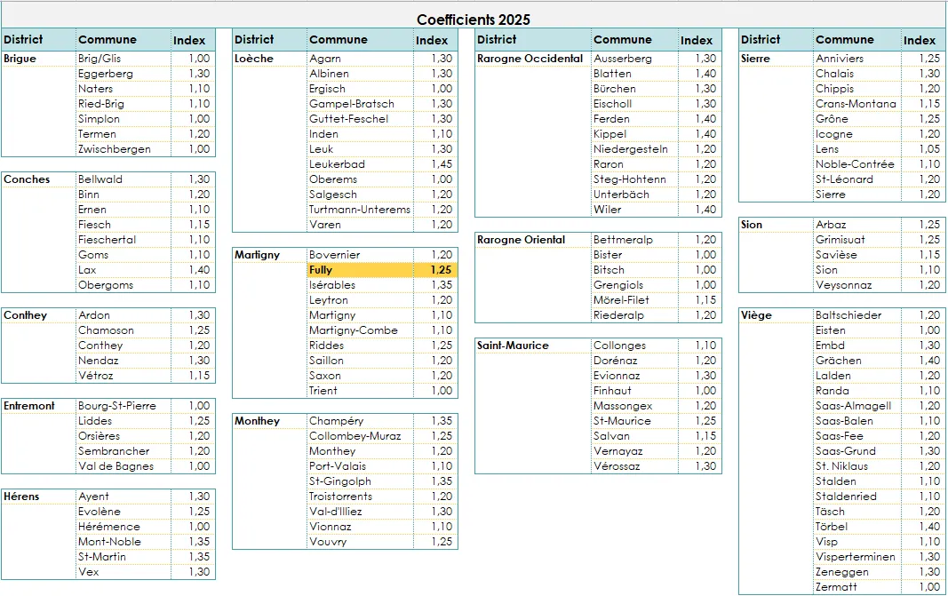 Coefficients d'indexation des communes en Valais