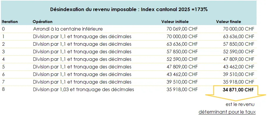 Tableau représentant la désindexation du revenu imposable