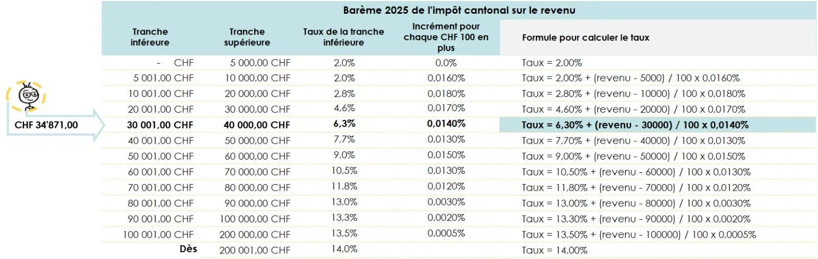 Tableau présentant les barèmes 2025 de l'impôt cantonal sur le revenu
