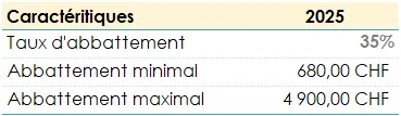 Tableau présentant l'abattement minimal et maximal pour 2025