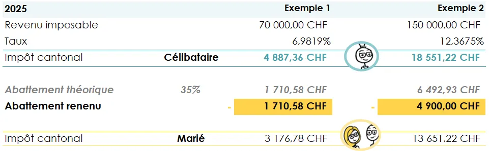 Exemple de calcul d’impôt pour une personne célibataire et un couple marié