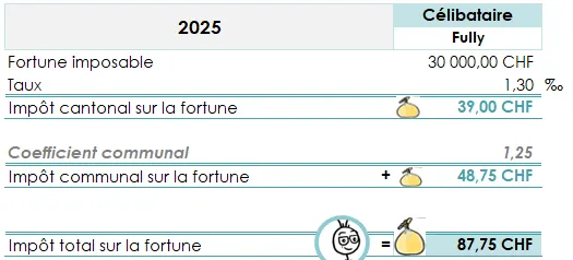Barème de l’impôt sur la fortune pour un célibataire pour 2025