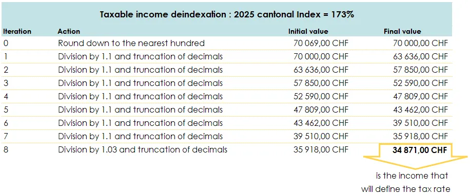 Table of income deindexation in Valais
