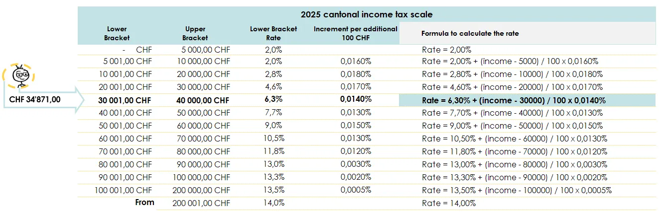 2025 Cantonal income tax scale in Valais