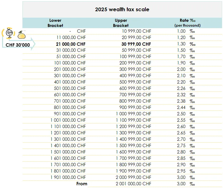 Wealth tax scale for the Valais in 2025