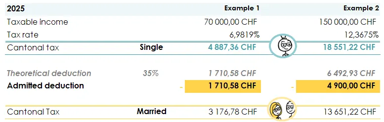Example of cantonal income tax calculation in Valais between a single and married case
