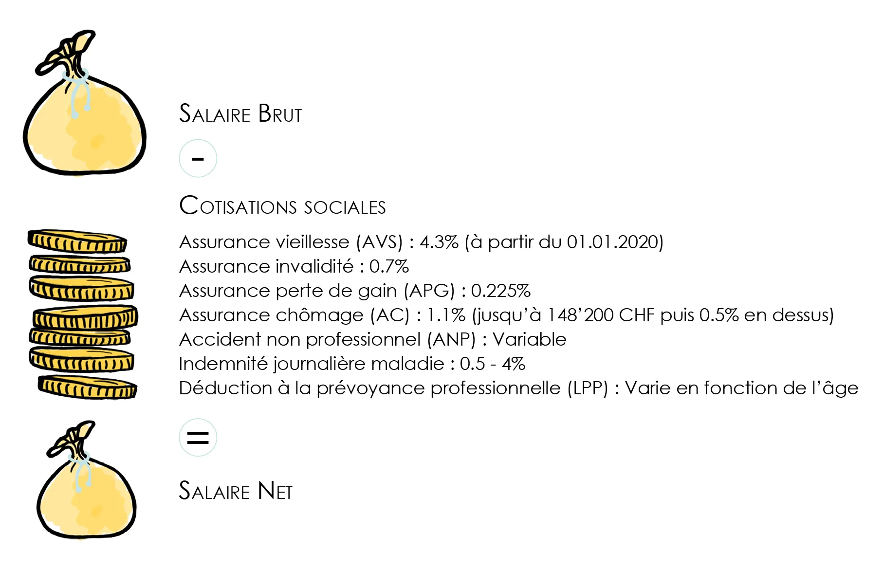 Schéma représentant le passage du revenu brut à la décomposition des 3 nivaux d’impôts