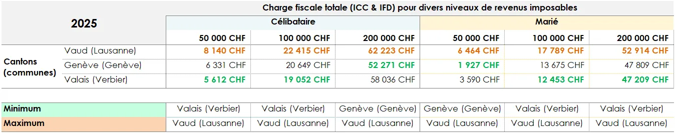 Comparaison de charges fiscales pour divers niveaux de revenus imposables en 2025 en Valais
