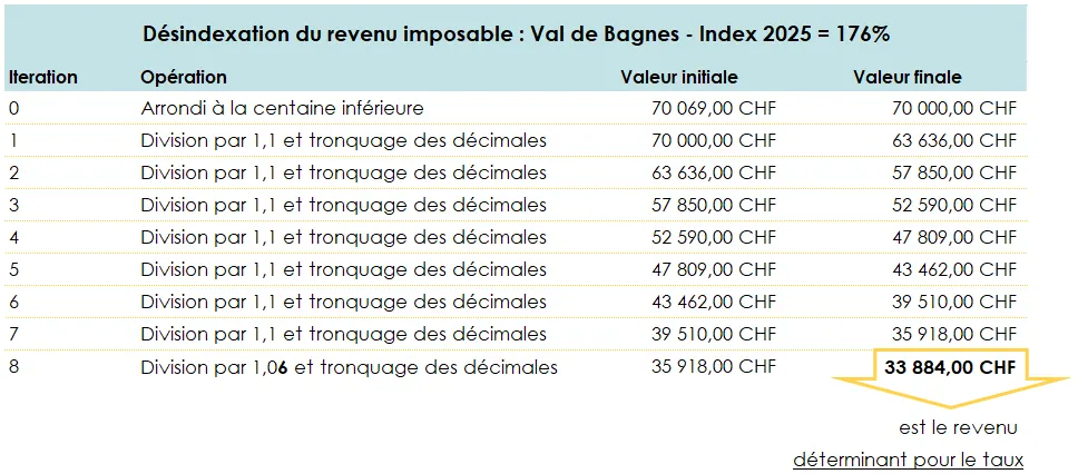 Impôt - Valais : Désindexation du revenu communal 2025