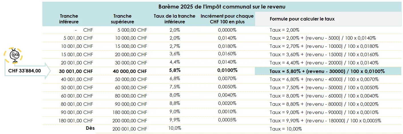 Impôt - Valais : Calcul impôt communal Valais