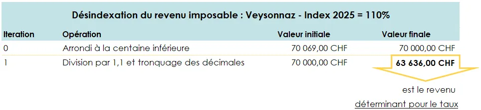 Impôt - Valais : barème communal index 110%
