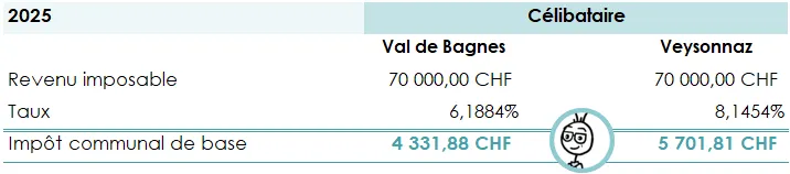 Impôt - Valais : Quelle commune est la plus avantageuse ?