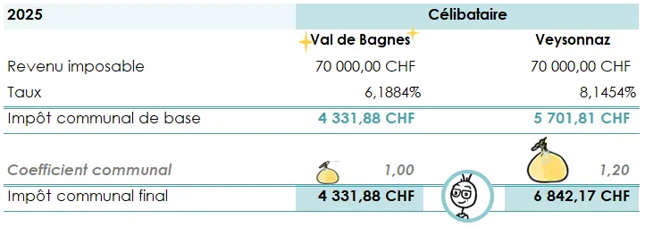 Impôt - Valais : Quelle commune est la plus avantageuse - Synthèse