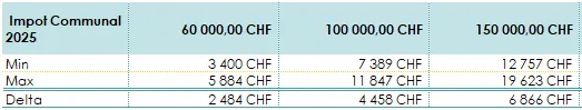 Tableau représentant la différence de montant d’impôt correspondant aux revenus de 60'000 CHF, 100'000 CHF et 150'000 CHF