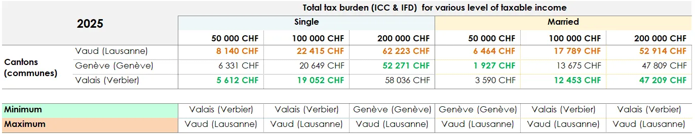 Comparison of tax burdens for various taxable income levels in Valais in 2025