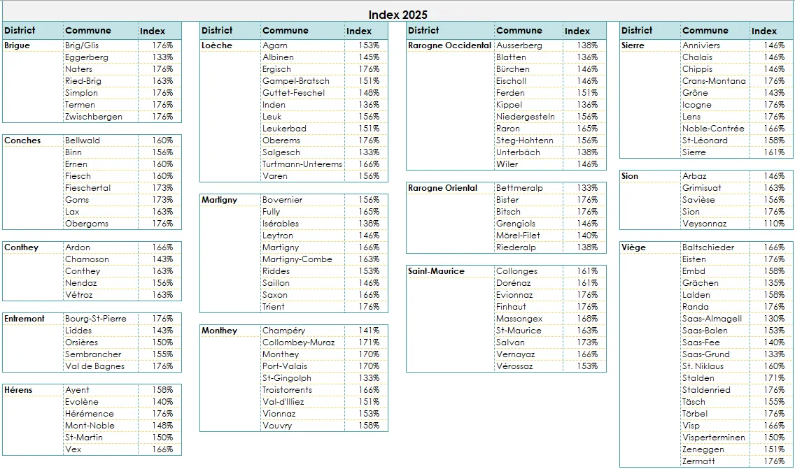 Taxation in Valais: municipal indexation