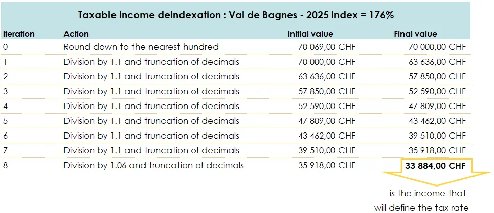 Taxation in Valais: municipal income deindexation for 2025