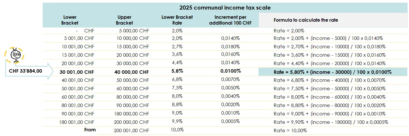 Taxation - Valais: Calculating Valais municipal tax