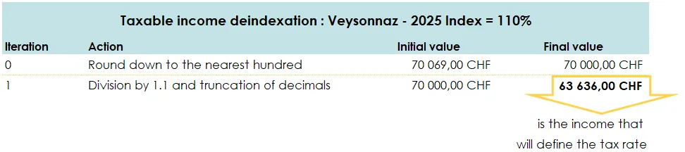 Tax - Valais: municipal index 110%.