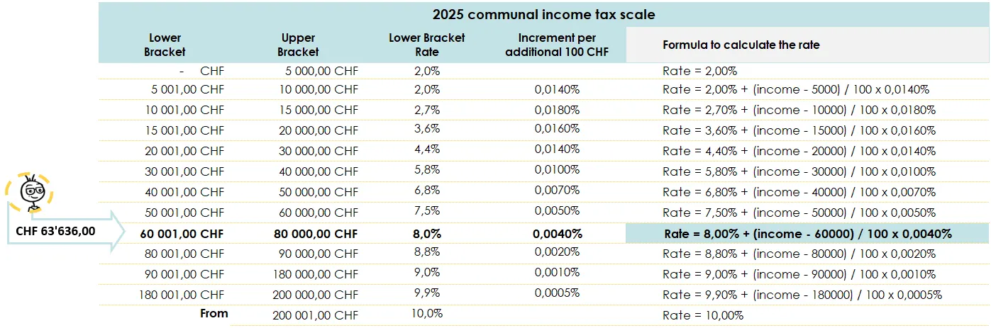 Taxation - Valais: Calculation of Valais municipal tax - Example 2