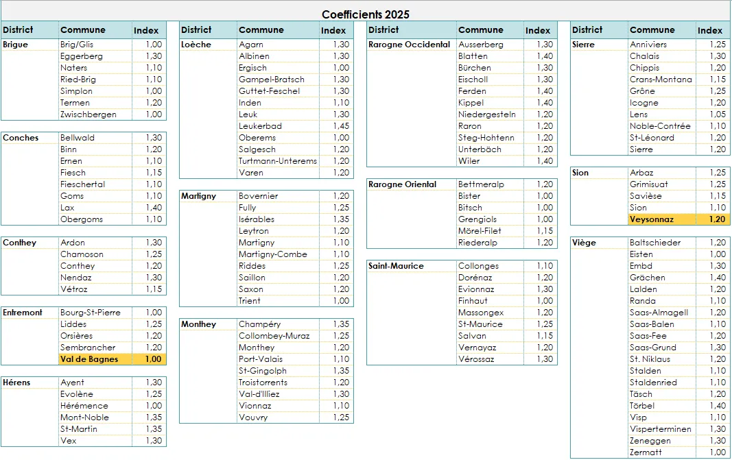 Taxation - Valais: Communal coefficients 2025