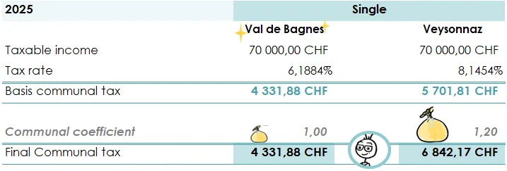 Taxation - Valais : Which commune is the most advantageous - Summary