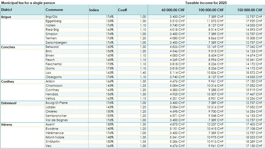 Valais tax - Comparison of all communes - 2025 - Table 1