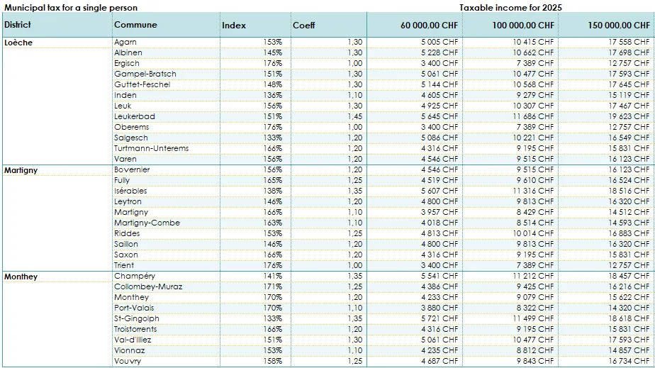 Valais tax - Comparison of all communes - 2025 - Table 2