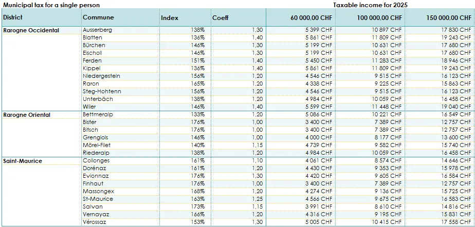Valais tax - Comparison of all communes - 2025 - Table 3