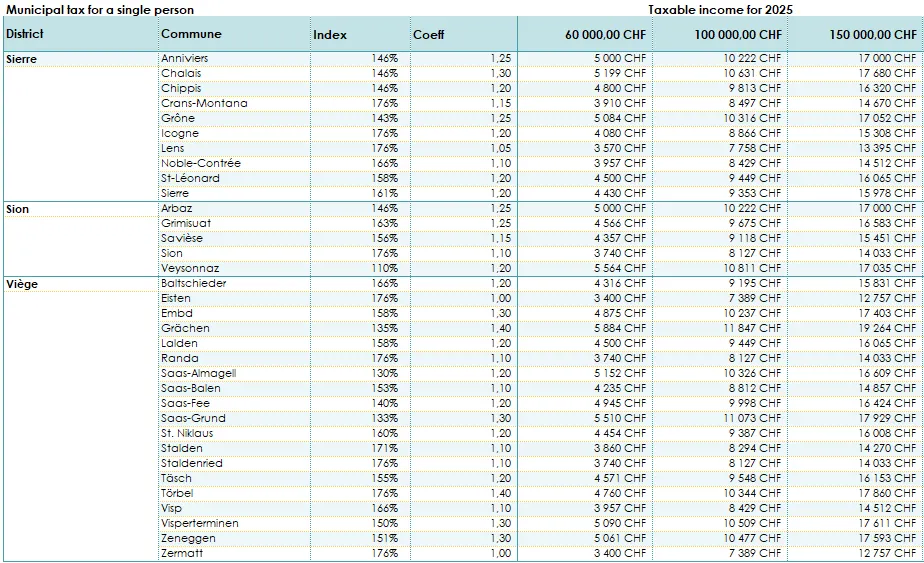 Valais tax - Comparison of all communes - 2025 - Table 4