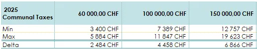 Valais Tax - Maximum tax differential between communes - 2025