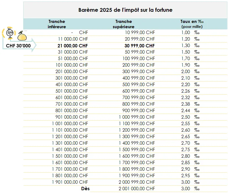 Barème de l'impôt sur la fortune en Valais en 2025