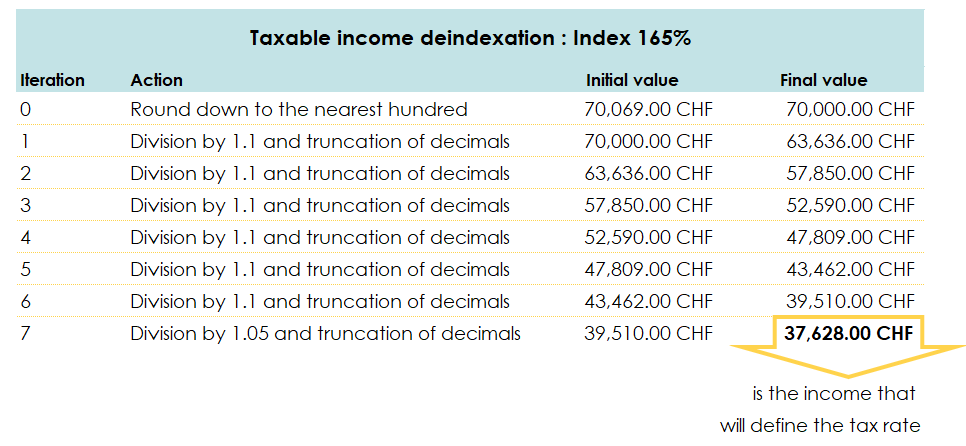 Table of income deindexation in Valais