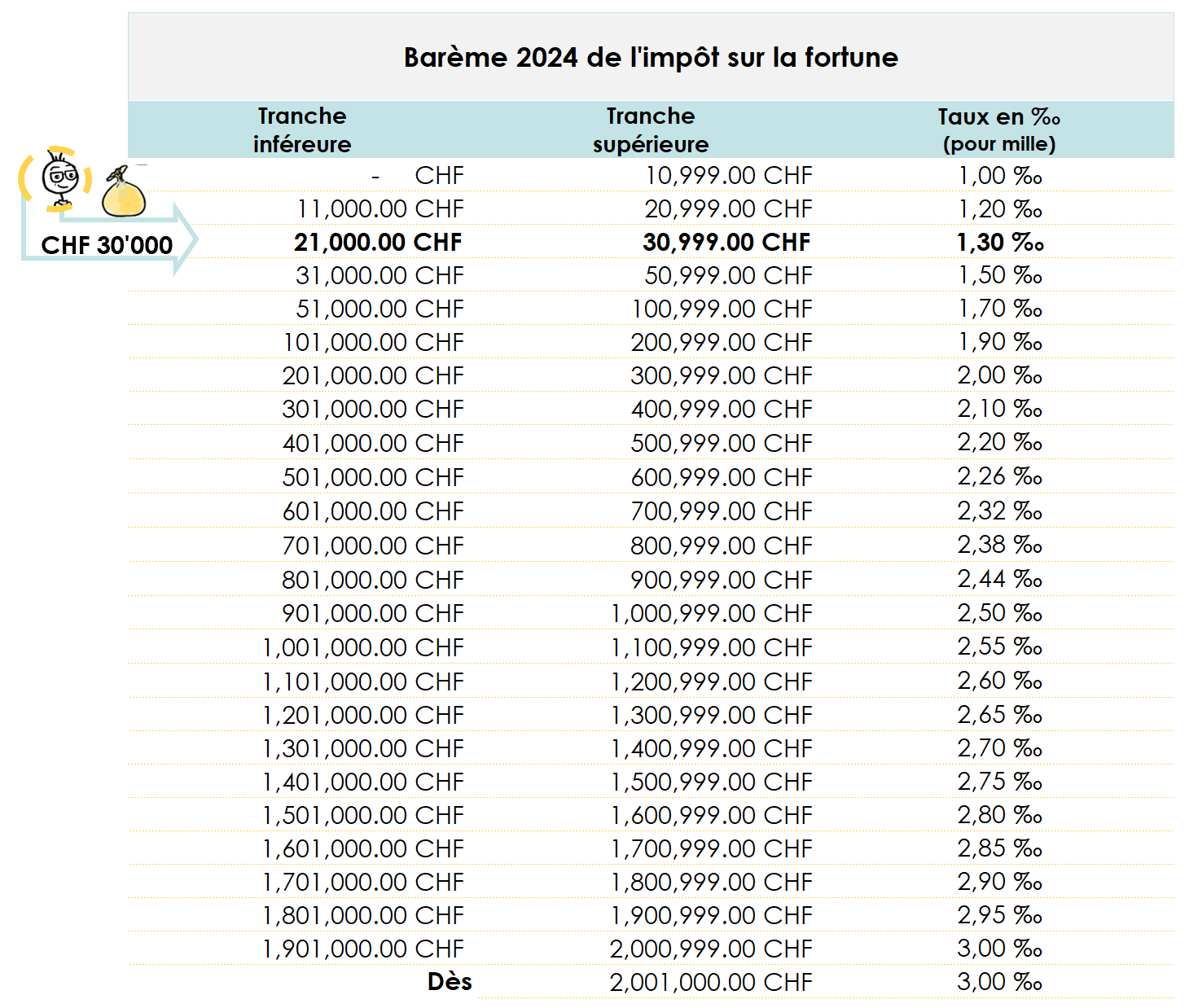 Barème de l'impôt sur la fortune en Valais en 2024