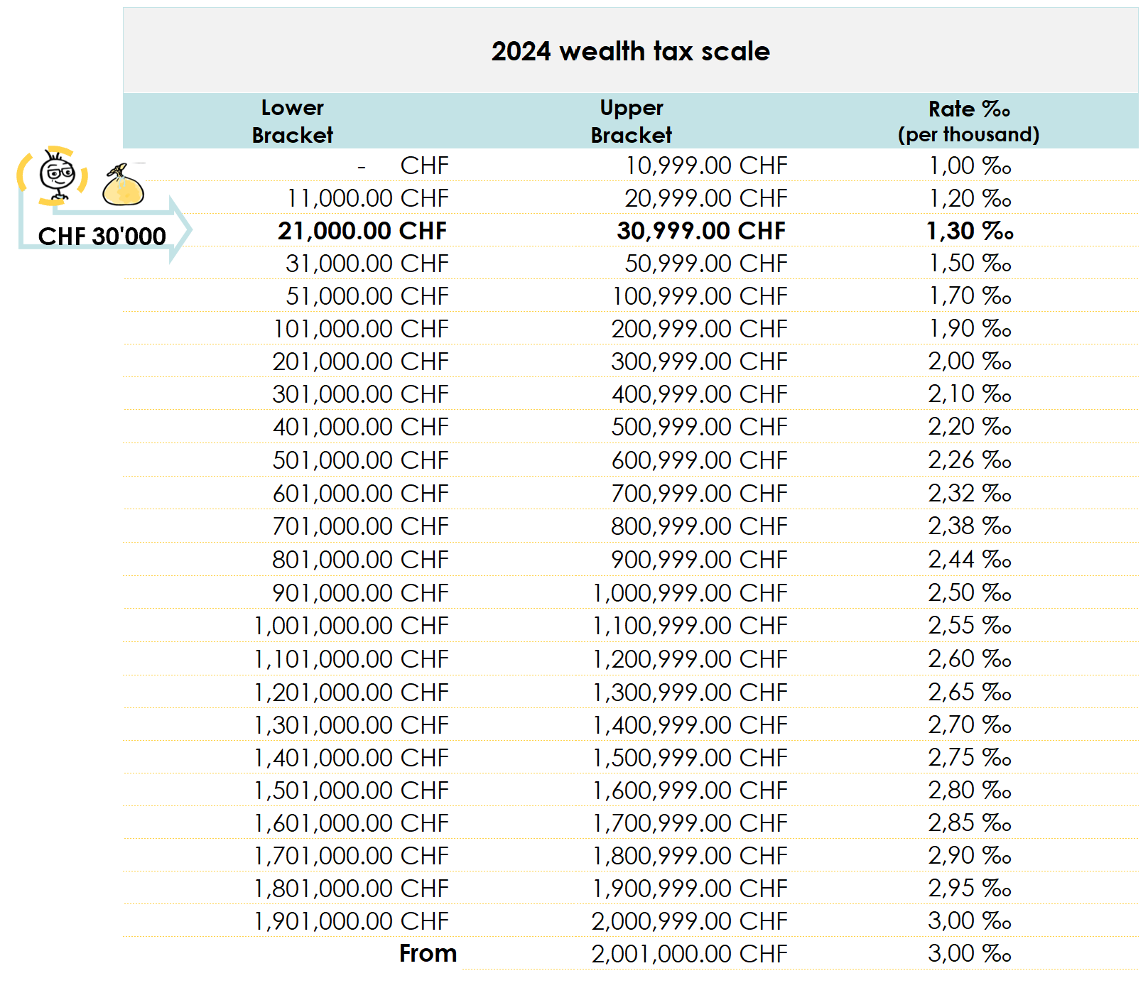 Wealth tax scale for the Valais in 2024