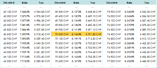 Table of an example of taxes in the commune of Veysonnaz