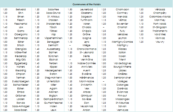 Table of index for all communes of the Valais