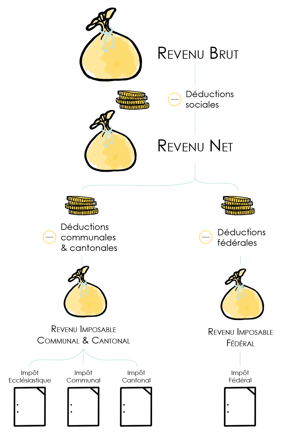 Image représentant les différentes étapes pour passer du revenu brut, au revenu net, puis au revenu imposable. 