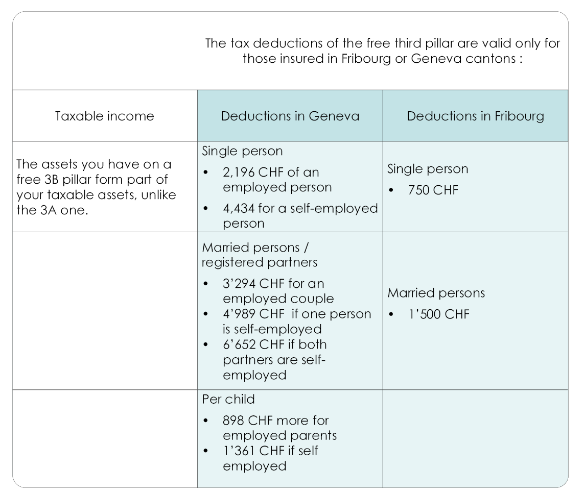 3rd pillar B deductibility table