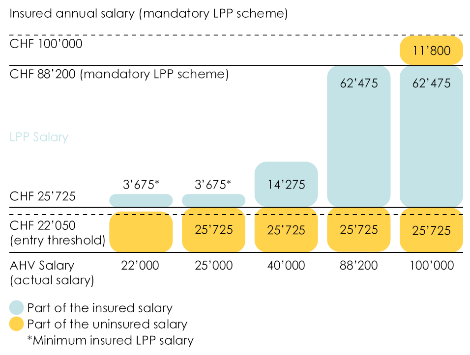 Table of AVS and LPP (2nd pillar) insured salaries